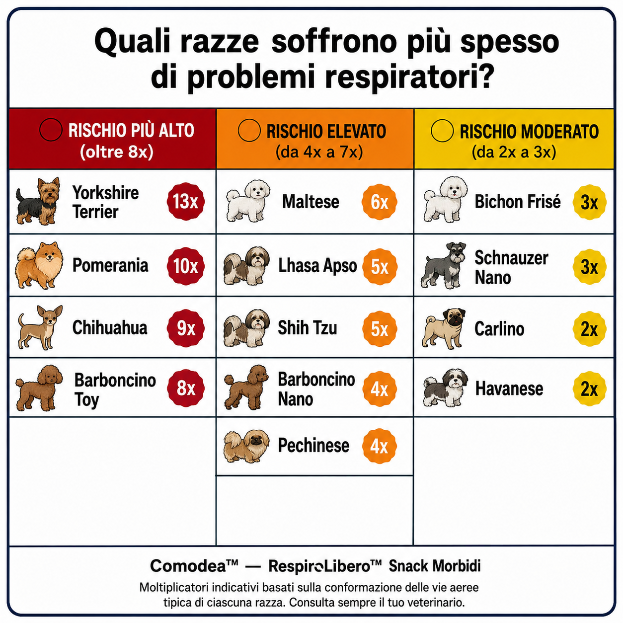 Comodea RespiroLibero — snack morbidi per le vie respiratorie dei cani di taglia piccola